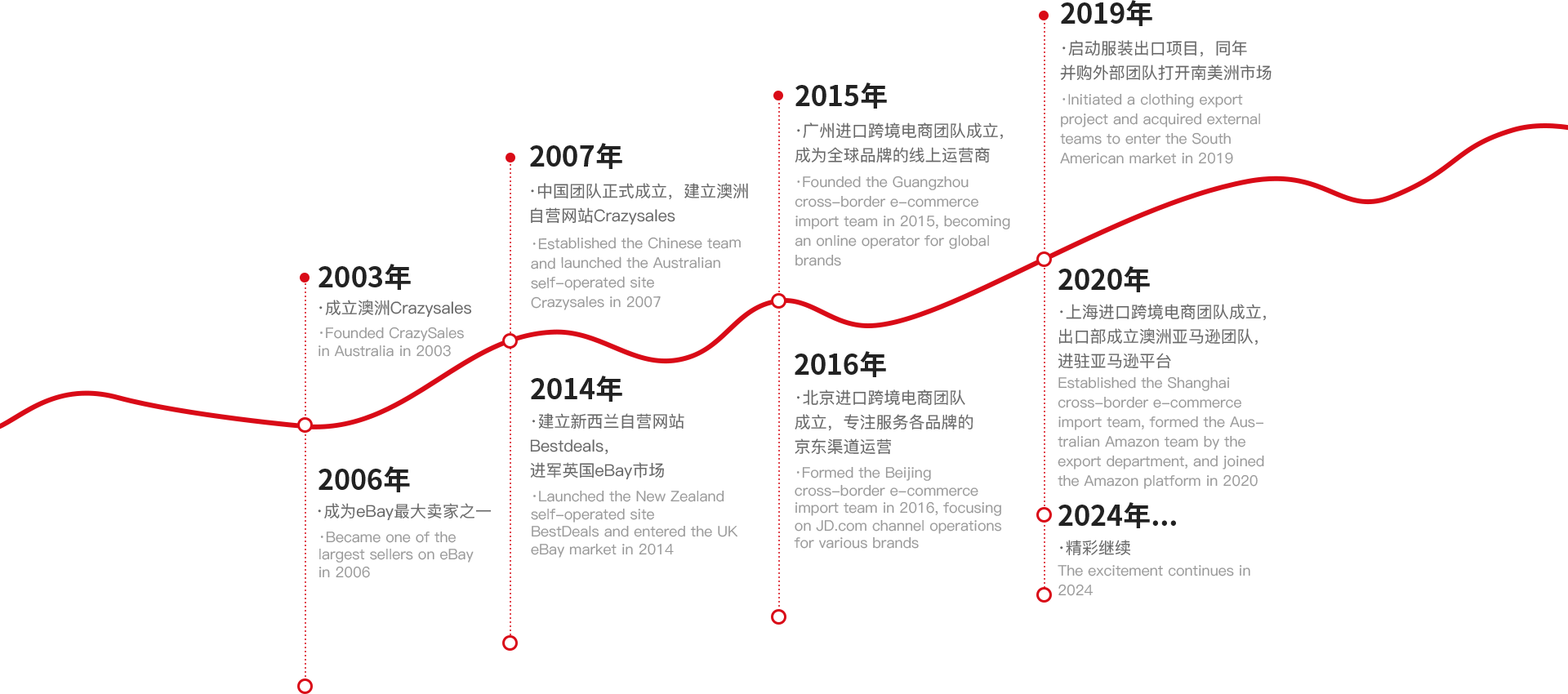 development-history-text